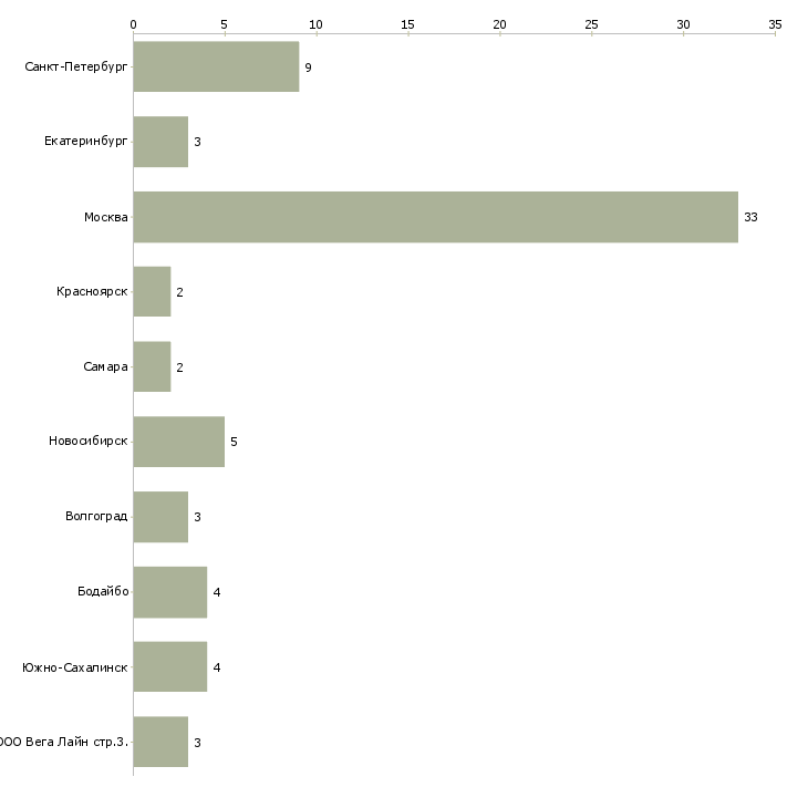 Найти работу главный специалист проектировщик-Число вакансий «главный специалист проектировщик» на сайте в городах Росcии