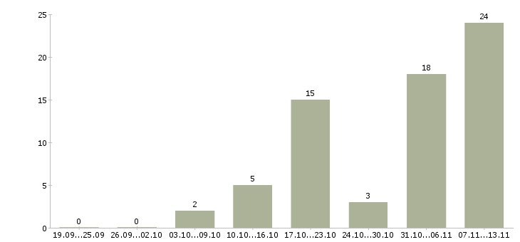 Работа «главный специалист проектировщик»-Число вакансий «главный специалист проектировщик» на сайте за 2 месяца