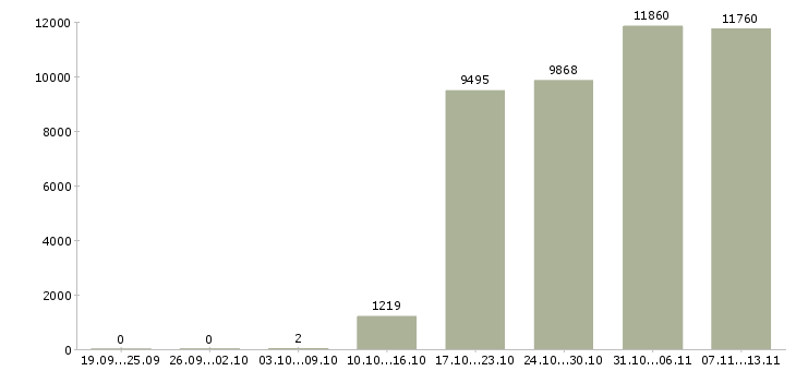 Работа «грузчик комплектовщик разнорабочий»-Число вакансий «грузчик комплектовщик разнорабочий» на сайте за 2 месяца