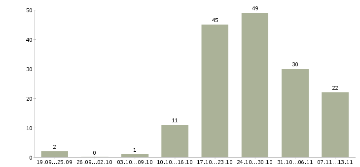 Работа «грузчик продуктового склада»-Число вакансий «грузчик продуктового склада» на сайте за 2 месяца