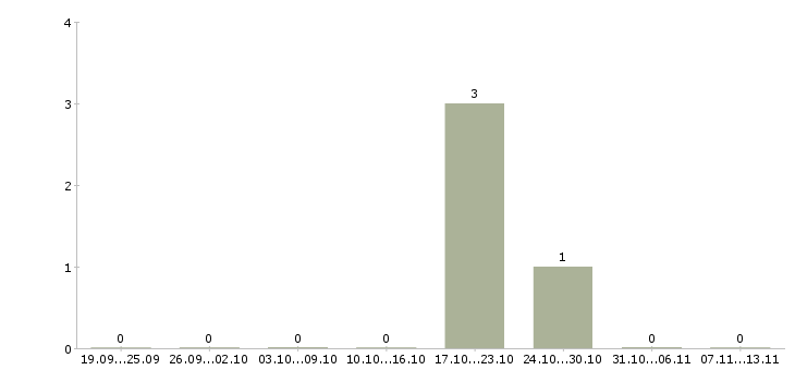 Работа «дизайнер машинной вышивки»-Число вакансий «дизайнер машинной вышивки» на сайте за 2 месяца