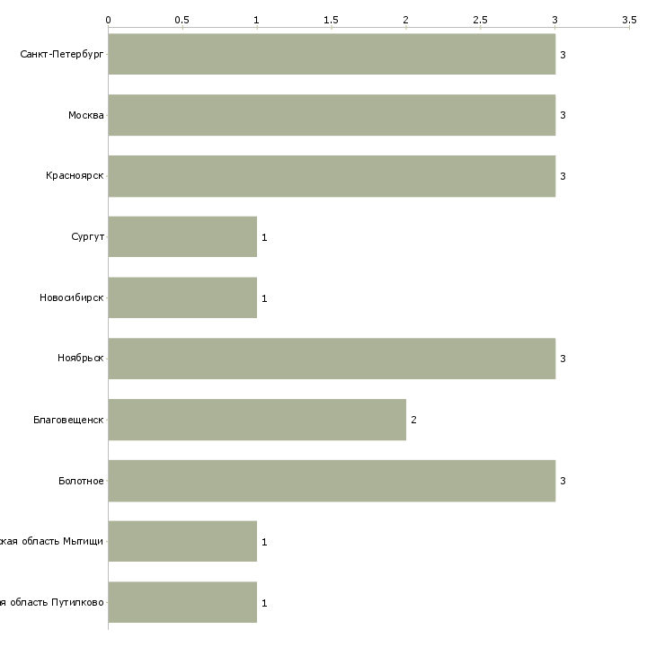 Найти работу диспетчер по выпуску автотранспорта-Число вакансий «диспетчер по выпуску автотранспорта» на сайте в городах Росcии