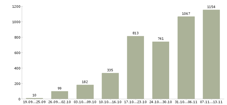 Работа «дополнительная удаленная работа»-Число вакансий «дополнительная удаленная работа» на сайте за 2 месяца