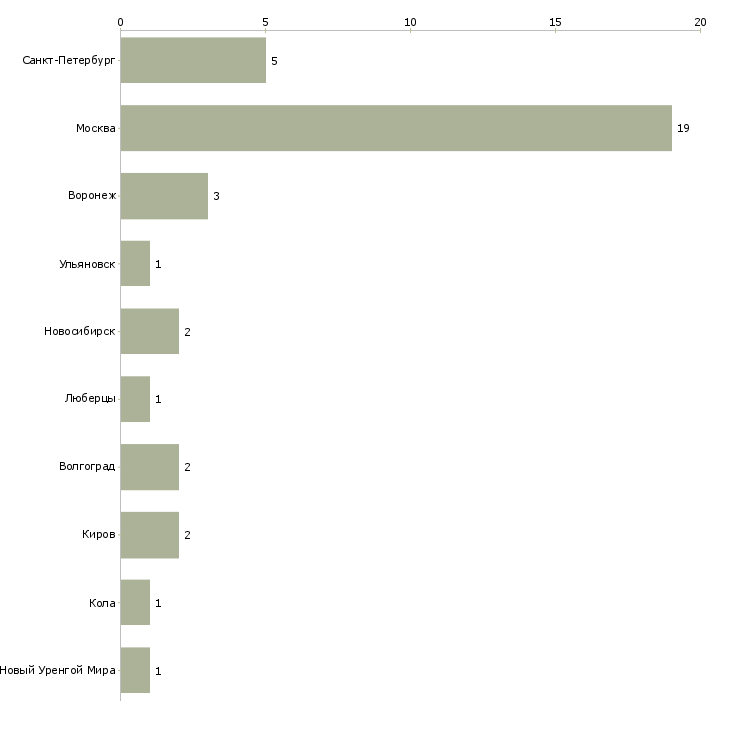 Найти работу заведующая аптечным пунктом-Число вакансий «заведующая аптечным пунктом» на сайте в городах Росcии