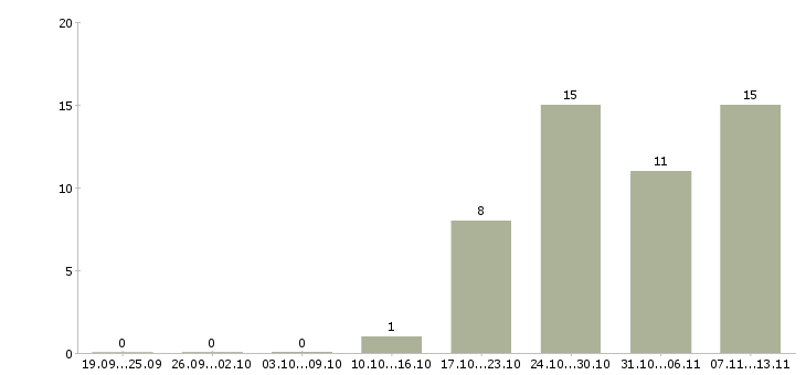 Работа «заведующая аптечным пунктом»-Число вакансий «заведующая аптечным пунктом» на сайте за 2 месяца