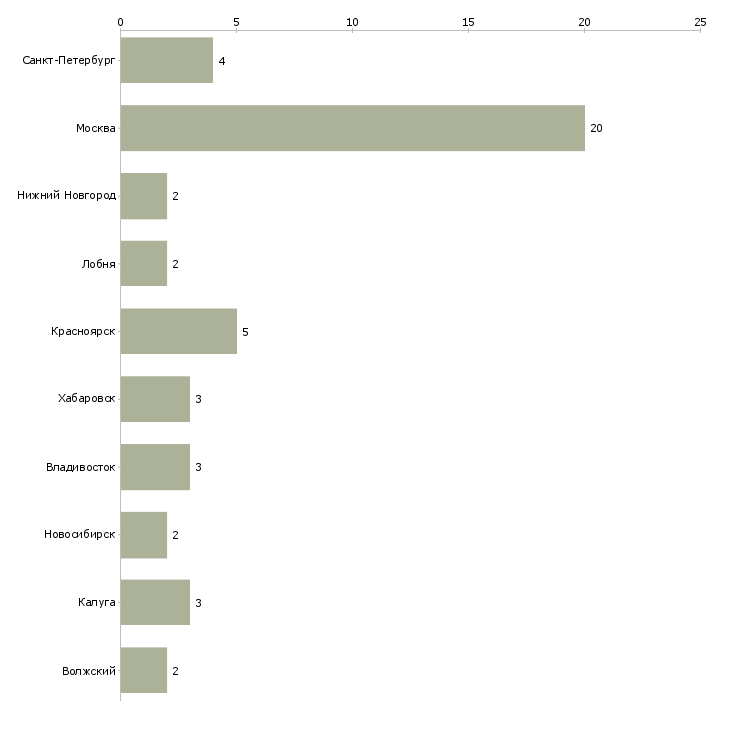 Найти работу инженер интерьера-Число вакансий «инженер интерьера» на сайте в городах Росcии
