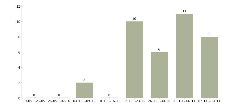 Работа «инженер интерьера»-Число вакансий «инженер интерьера» на сайте за 2 месяца