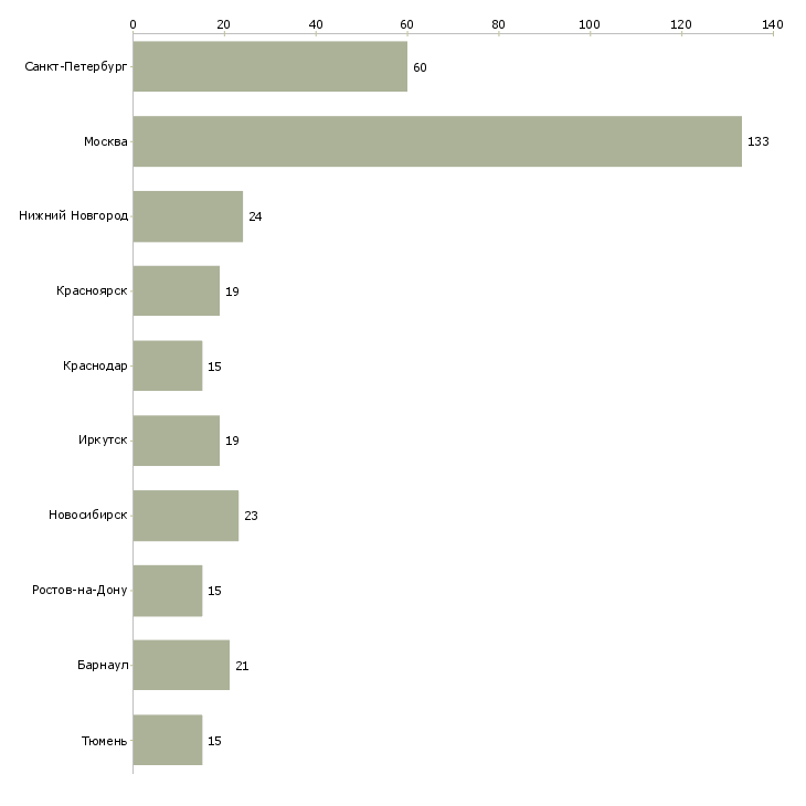 Найти работу инженер по планированию производства-Число вакансий «инженер по планированию производства» на сайте в городах Росcии