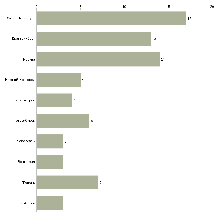 Найти работу инженер релейной защиты-Число вакансий «инженер релейной защиты» на сайте в городах Росcии