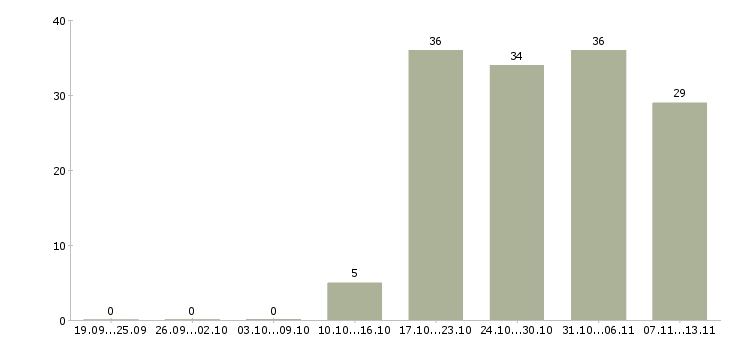 Работа «контролер качества готовой продукции»-Число вакансий «контролер качества готовой продукции» на сайте за 2 месяца
