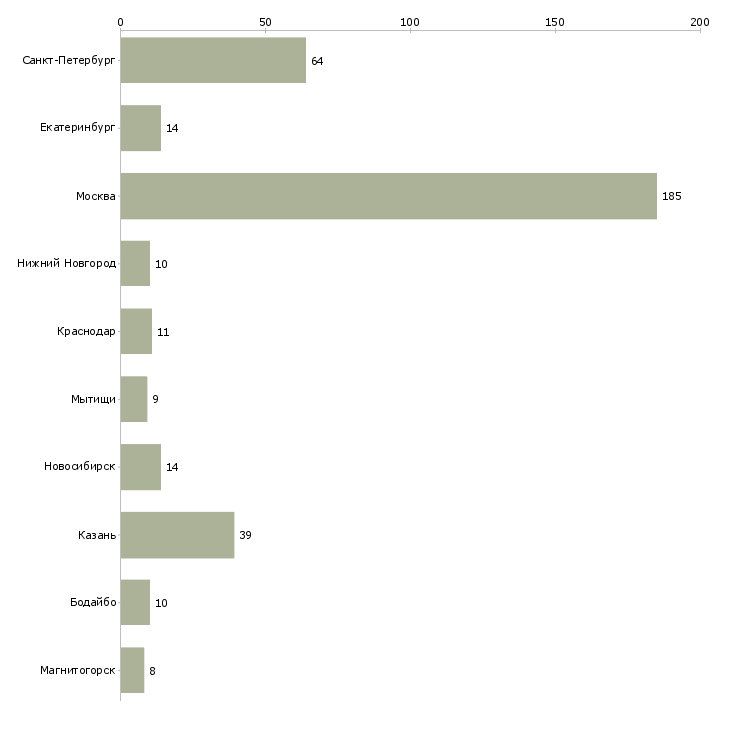 Найти работу курьер на доставку документации-Число вакансий «курьер на доставку документации» на сайте в городах Росcии