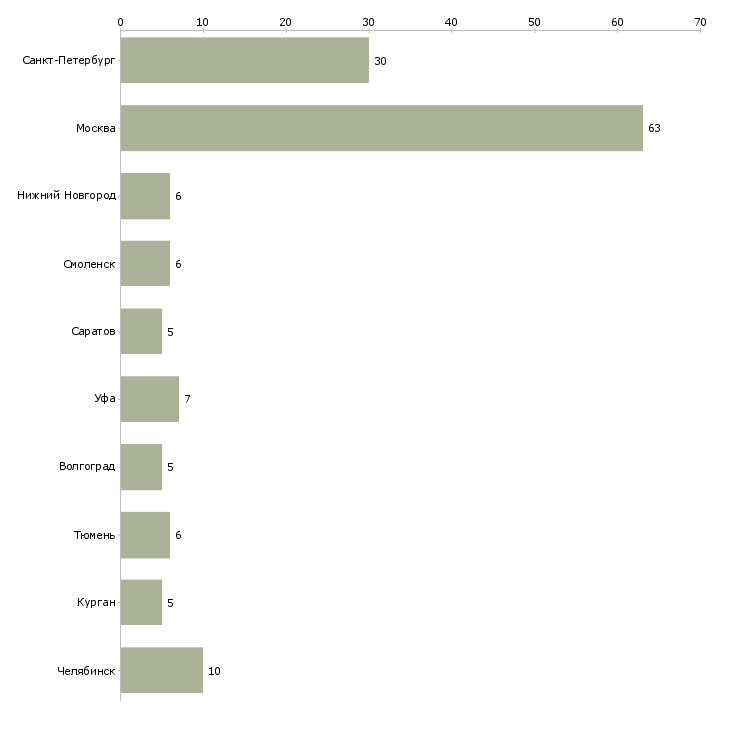 Найти работу кухонный персонал-Число вакансий «кухонный персонал» на сайте в городах Росcии