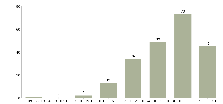 Работа «кухонный персонал»-Число вакансий «кухонный персонал» на сайте за 2 месяца