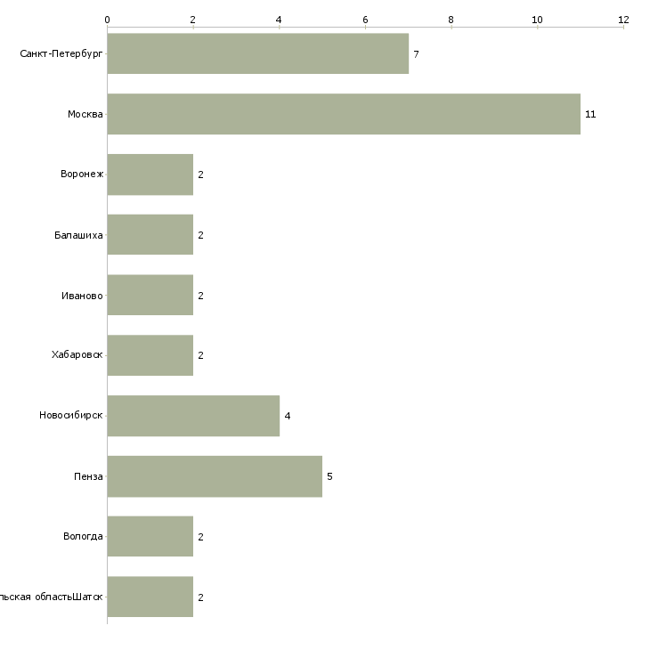 Найти работу мастер кондитерского производства-Число вакансий «мастер кондитерского производства» на сайте в городах Росcии