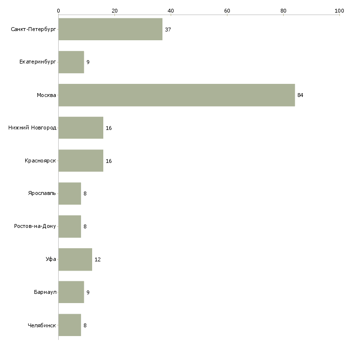 Найти работу мастер производственного цеха-Число вакансий «мастер производственного цеха» на сайте в городах Росcии