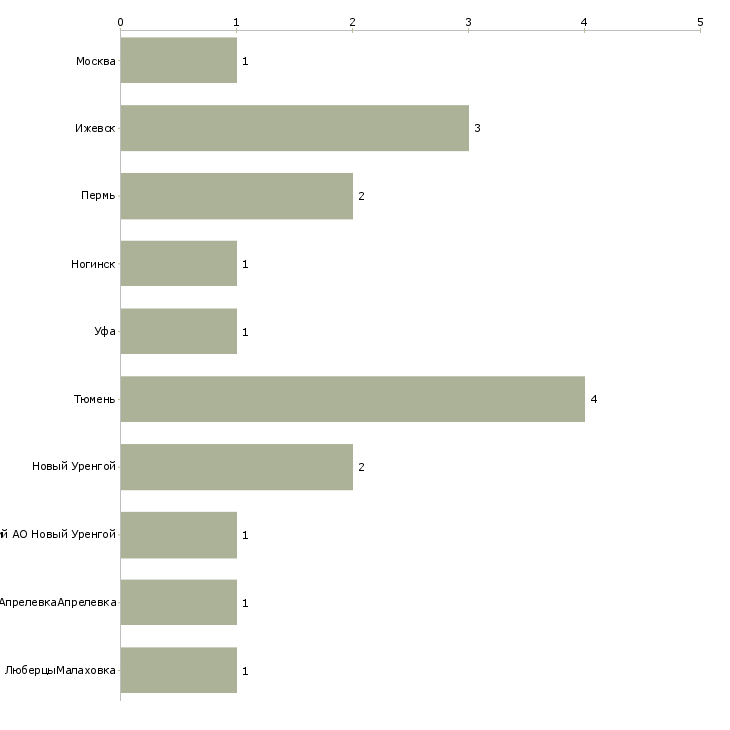 Найти работу машинист автокрана 6 разряда-Число вакансий «машинист автокрана 6 разряда» на сайте в городах Росcии