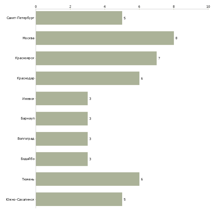 Найти работу машинист катка самоходного-Число вакансий «машинист катка самоходного» на сайте в городах Росcии