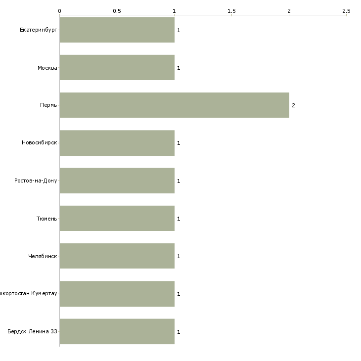 Найти работу медсестра оптометрист-Число вакансий «медсестра оптометрист» на сайте в городах Росcии