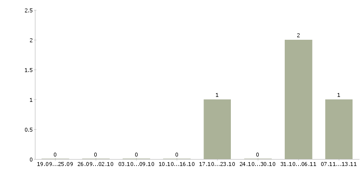 Работа «медсестра оптометрист»-Число вакансий «медсестра оптометрист» на сайте за 2 месяца