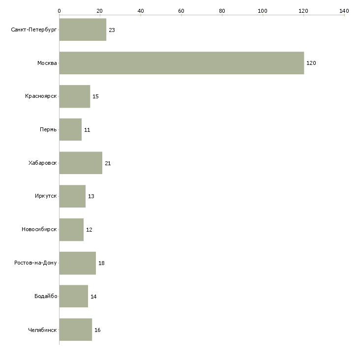 Найти работу менеджер пенсионного страхования-Число вакансий «менеджер пенсионного страхования» на сайте в городах Росcии