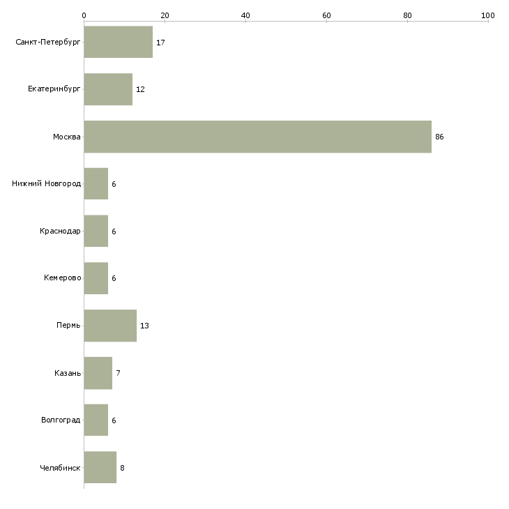Найти работу менеджер по продажам видеонаблюдения-Число вакансий «менеджер по продажам видеонаблюдения» на сайте в городах Росcии