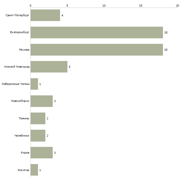 Найти работу менеджер по продажам жби-Число вакансий «менеджер по продажам жби» на сайте в городах Росcии