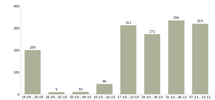 Работа «менеджер по продажам интернет рекламы»-Число вакансий «менеджер по продажам интернет рекламы» на сайте за 2 месяца
