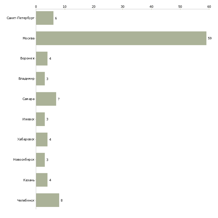 Найти работу менеджер по продажам кондиционеров-Число вакансий «менеджер по продажам кондиционеров» на сайте в городах Росcии