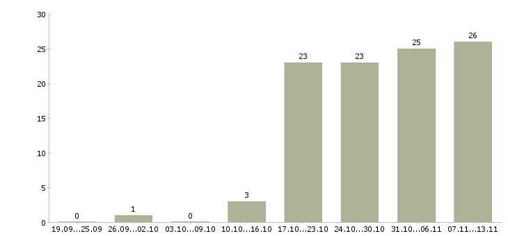 Работа «менеджер по продажам кондиционеров»-Число вакансий «менеджер по продажам кондиционеров» на сайте за 2 месяца