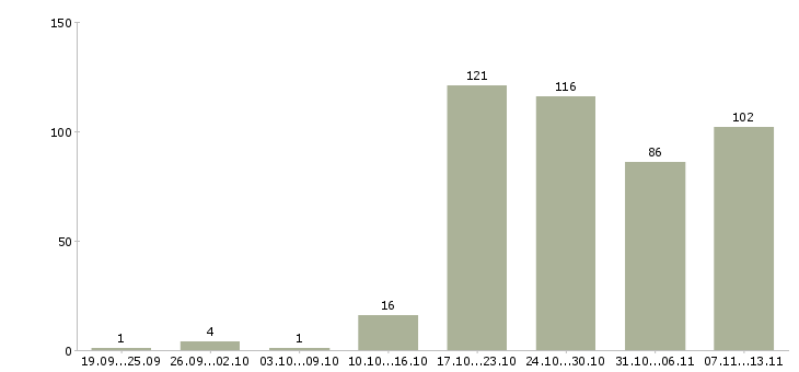 Работа «менеджер сервисного отдела»-Число вакансий «менеджер сервисного отдела» на сайте за 2 месяца