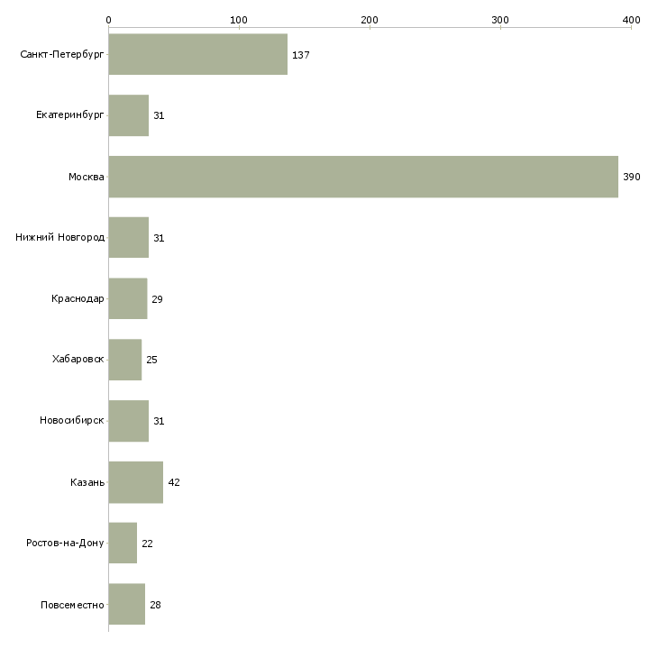 Найти работу менеджер специальных проектов-Число вакансий «менеджер специальных проектов» на сайте в городах Росcии