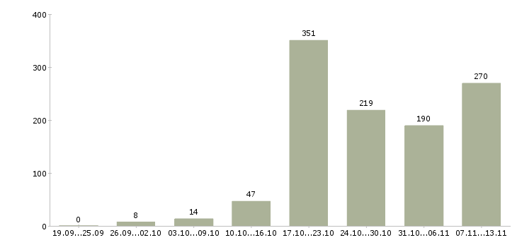 Работа «менеджер специальных проектов»-Число вакансий «менеджер специальных проектов» на сайте за 2 месяца