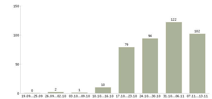 Работа «методолог 1с»-Число вакансий «методолог 1с» на сайте за 2 месяца