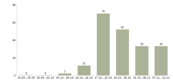 Работа «мойщик оборудования»-Число вакансий «мойщик оборудования» на сайте за 2 месяца