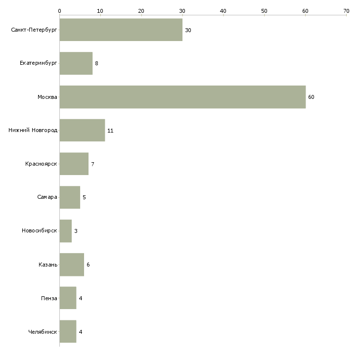 Найти работу монтажник систем безопасности-Число вакансий «монтажник систем безопасности» на сайте в городах Росcии