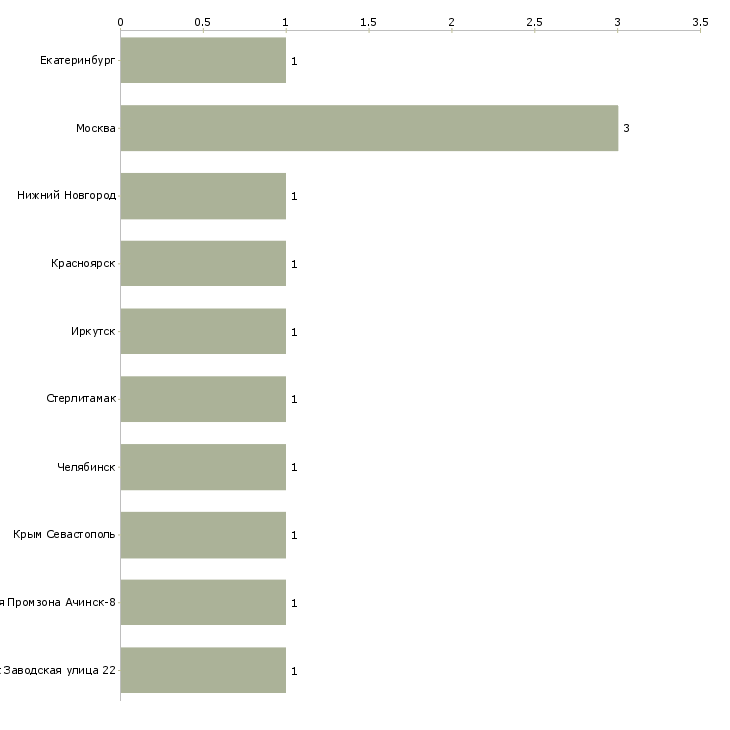 Найти работу монтер пути 4 разряда-Число вакансий «монтер пути 4 разряда» на сайте в городах Росcии