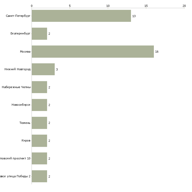 Найти работу начальник бюро технического контроля-Число вакансий «начальник бюро технического контроля» на сайте в городах Росcии