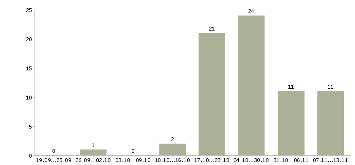 Работа «начальник бюро технического контроля»-Число вакансий «начальник бюро технического контроля» на сайте за 2 месяца