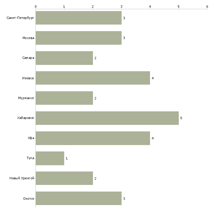Найти работу начальник отдела охраны окружающей среды-Число вакансий «начальник отдела охраны окружающей среды» на сайте в городах Росcии