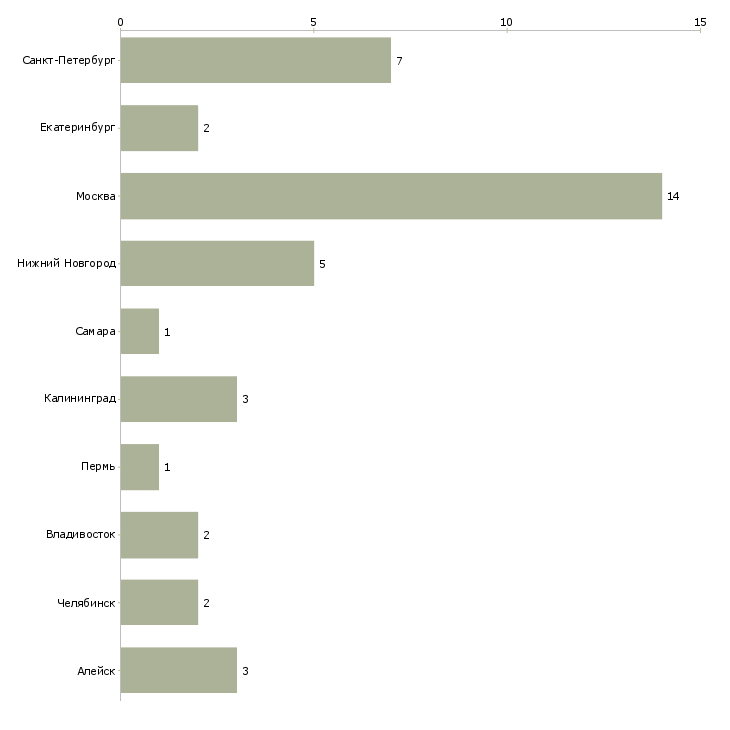 Найти работу начальник отдела по взысканию задолженности-Число вакансий «начальник отдела по взысканию задолженности» на сайте в городах Росcии