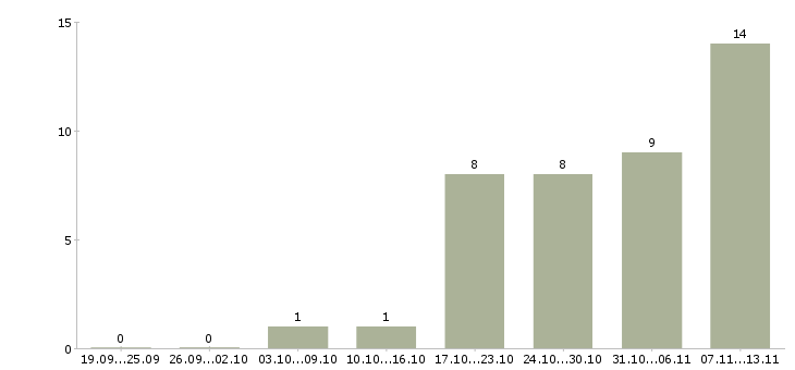 Работа «начальник отдела по взысканию задолженности»-Число вакансий «начальник отдела по взысканию задолженности» на сайте за 2 месяца