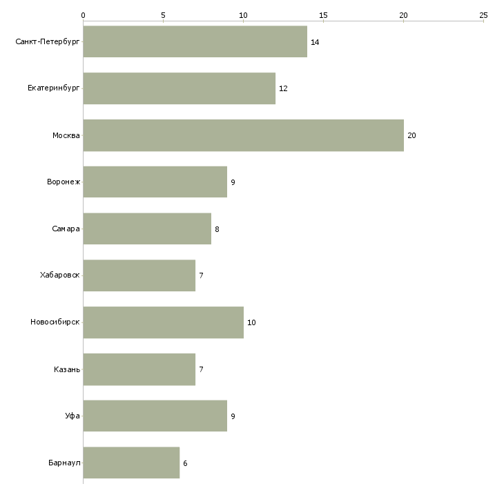 Найти работу начальник отдела региональных продаж-Число вакансий «начальник отдела региональных продаж» на сайте в городах Росcии