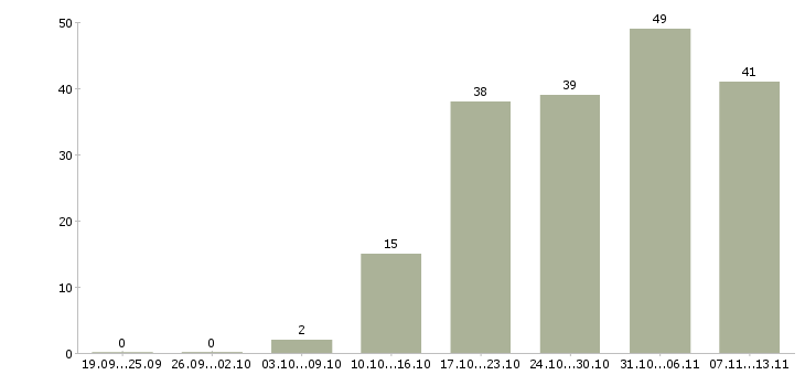 Работа «начальник отдела региональных продаж»-Число вакансий «начальник отдела региональных продаж» на сайте за 2 месяца