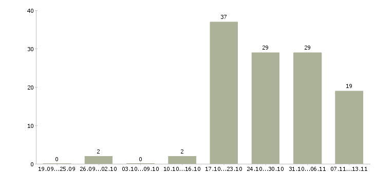 Работа «начальник складского хозяйства»-Число вакансий «начальник складского хозяйства» на сайте за 2 месяца