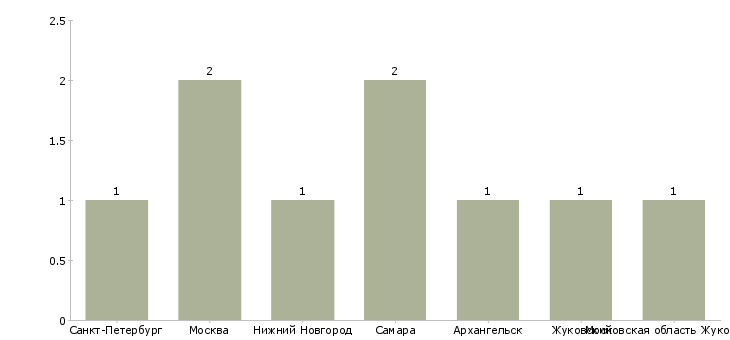 Найти работу начальник службы инкассации-Число вакансий «начальник службы инкассации» на сайте в городах Росcии