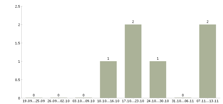 Работа «начальник службы инкассации»-Число вакансий «начальник службы инкассации» на сайте за 2 месяца