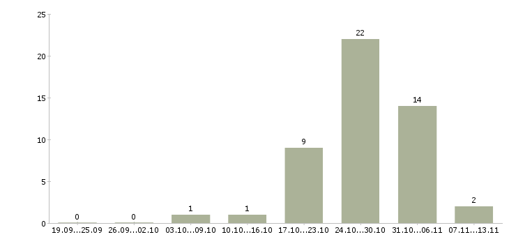 Работа «няня к новорожденному ребенку»-Число вакансий «няня к новорожденному ребенку» на сайте за 2 месяца