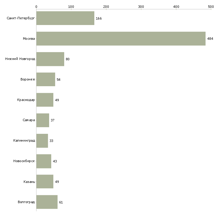 Найти работу оператор на телефоне call центр-Число вакансий «оператор на телефоне call центр» на сайте в городах Росcии