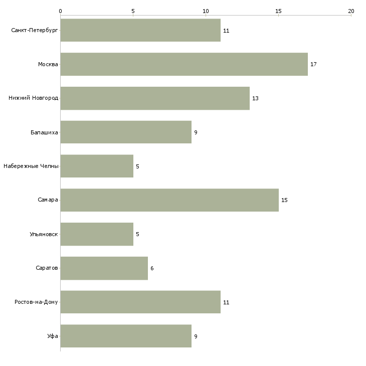 Найти работу оператор обрабатывающего центра-Число вакансий «оператор обрабатывающего центра» на сайте в городах Росcии