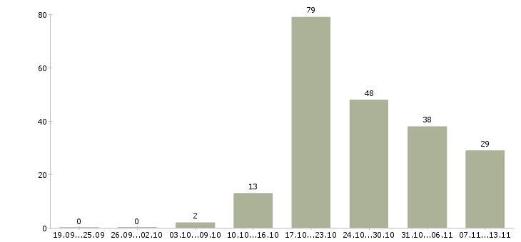 Работа «оператор обрабатывающего центра»-Число вакансий «оператор обрабатывающего центра» на сайте за 2 месяца